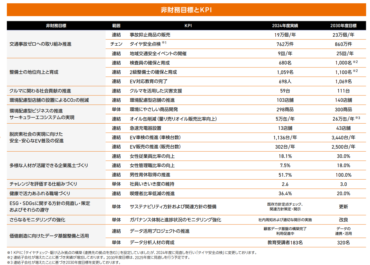 マテリアリティ | サステナビリティ | 株式会社オートバックスセブン